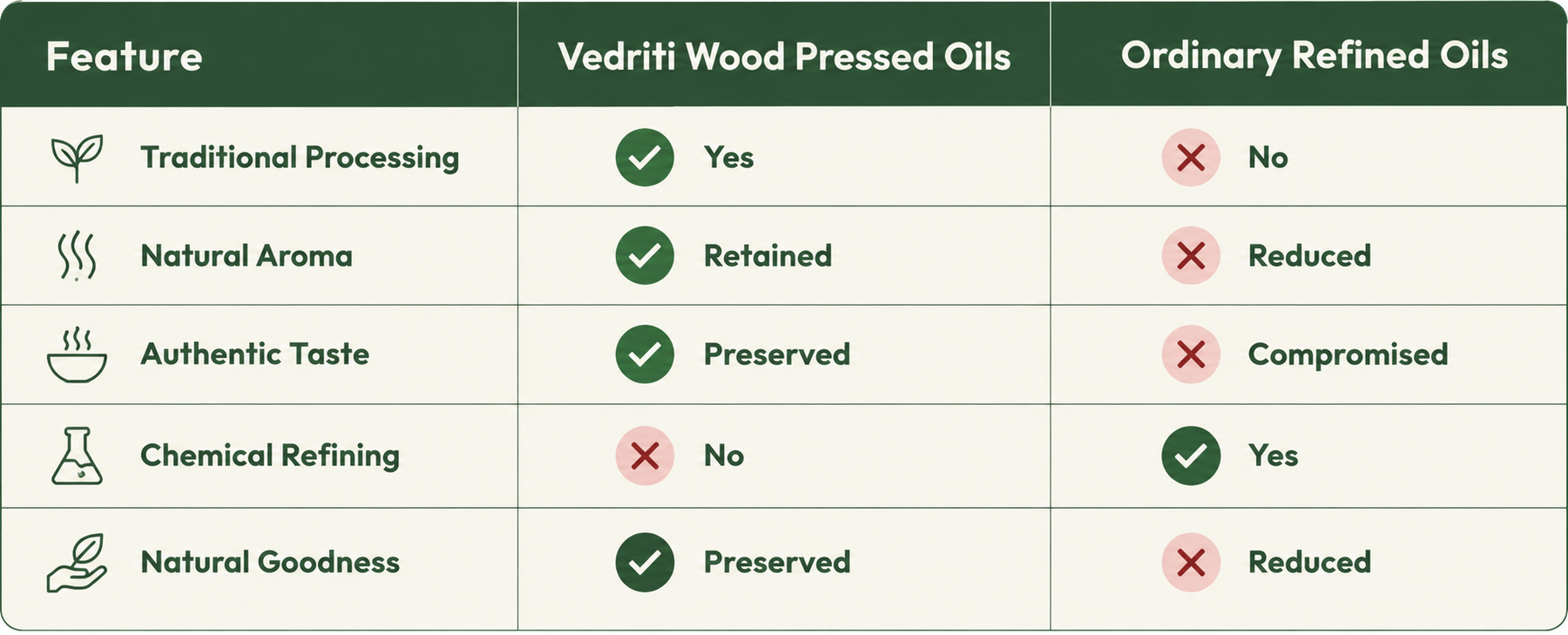 Why Choose Vedriti Wood Pressed Oils?